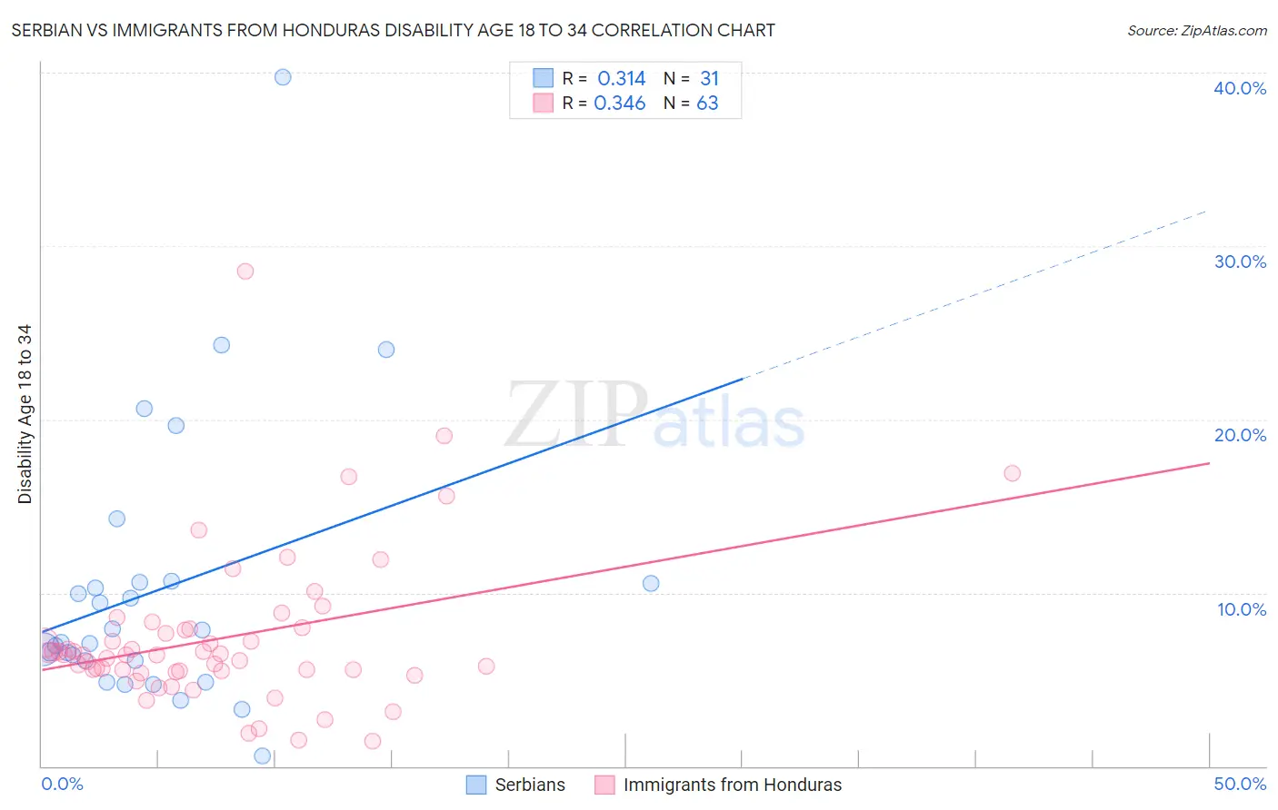 Serbian vs Immigrants from Honduras Disability Age 18 to 34