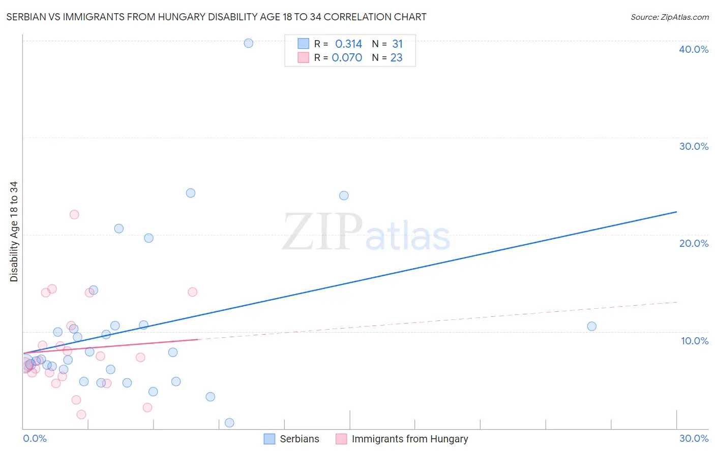 Serbian vs Immigrants from Hungary Disability Age 18 to 34