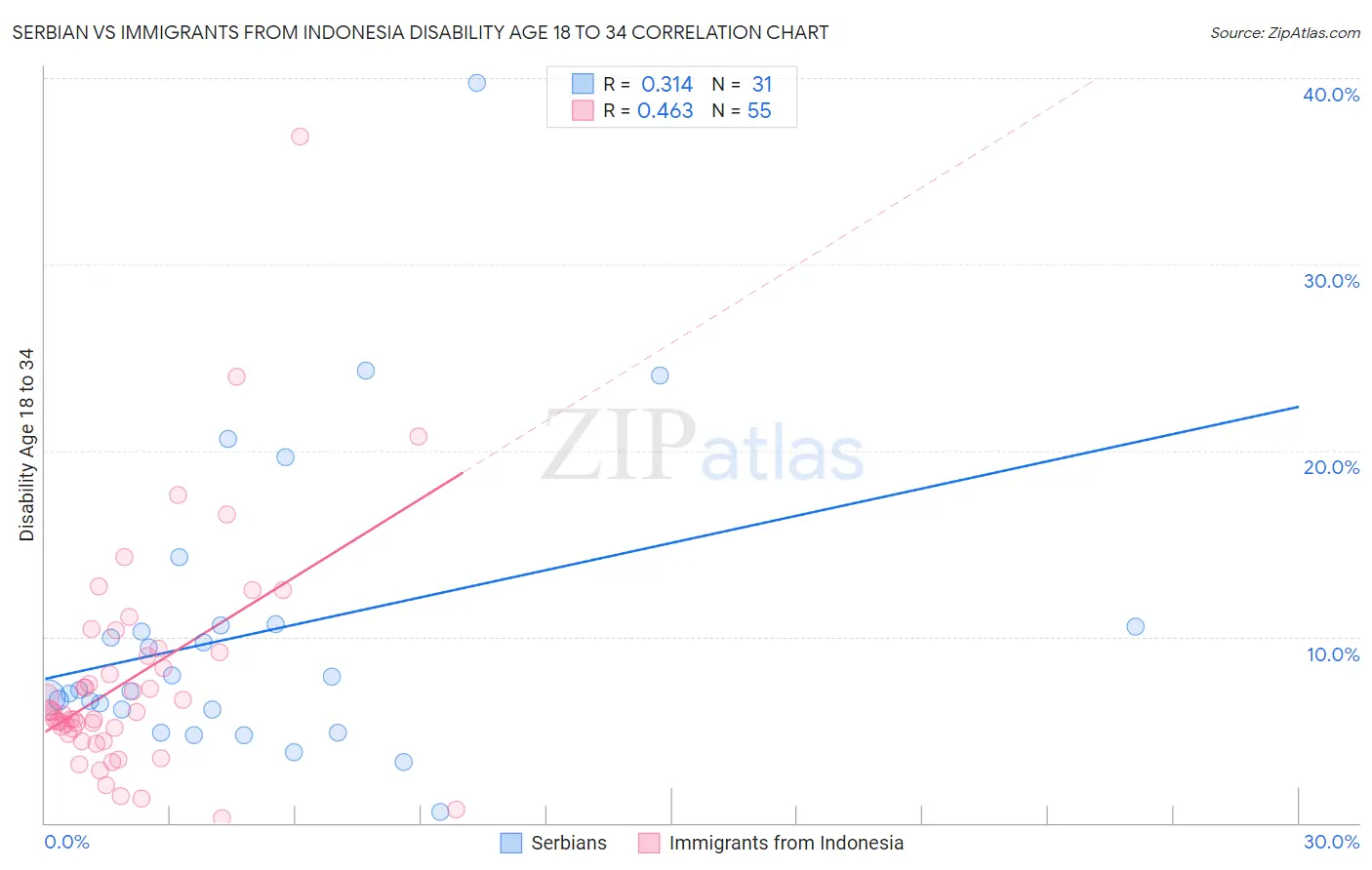 Serbian vs Immigrants from Indonesia Disability Age 18 to 34