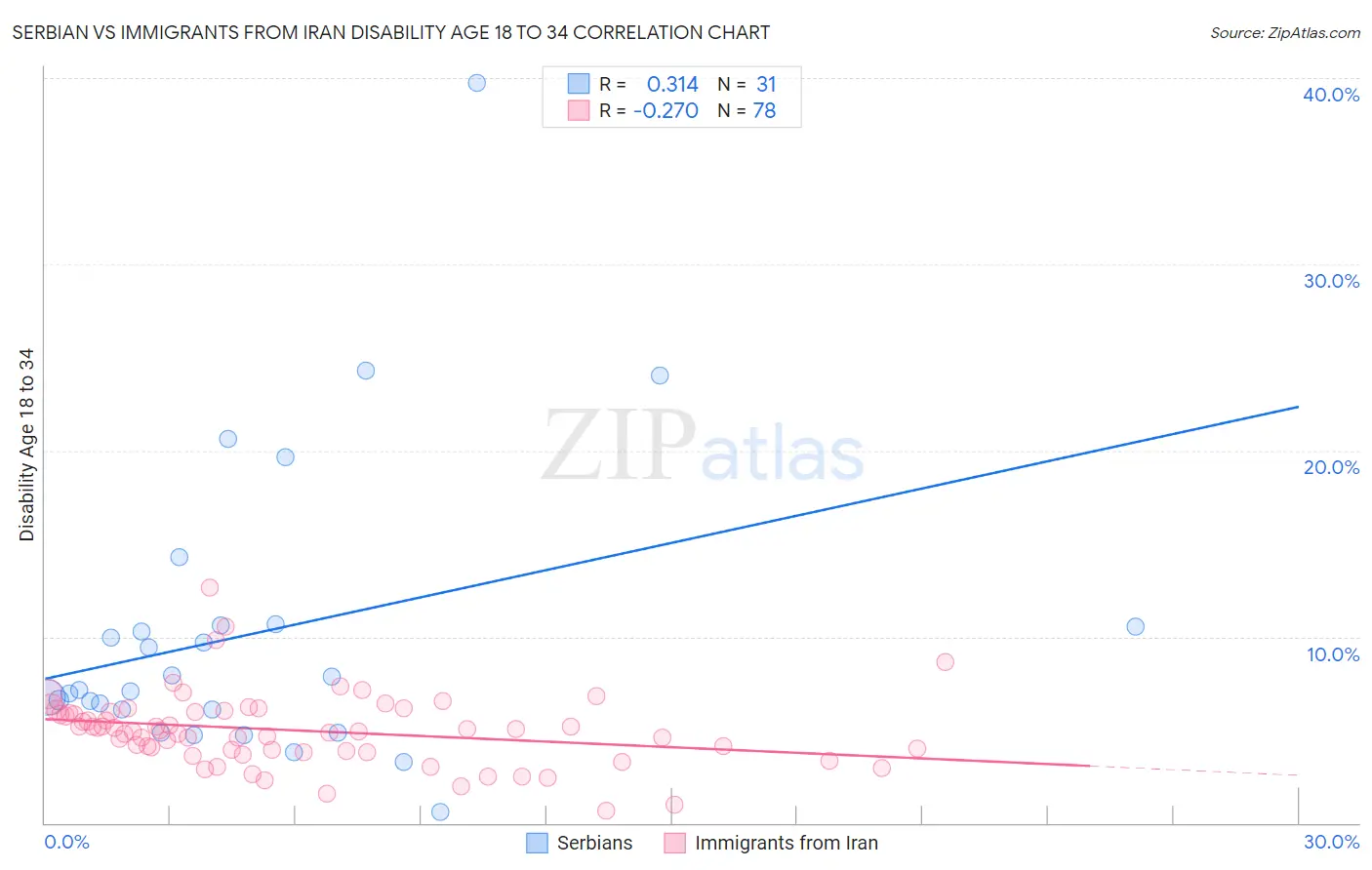 Serbian vs Immigrants from Iran Disability Age 18 to 34