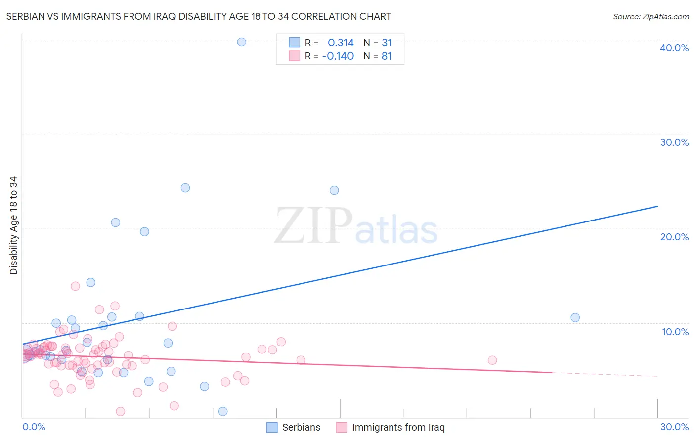 Serbian vs Immigrants from Iraq Disability Age 18 to 34