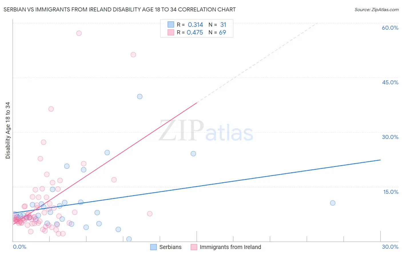 Serbian vs Immigrants from Ireland Disability Age 18 to 34