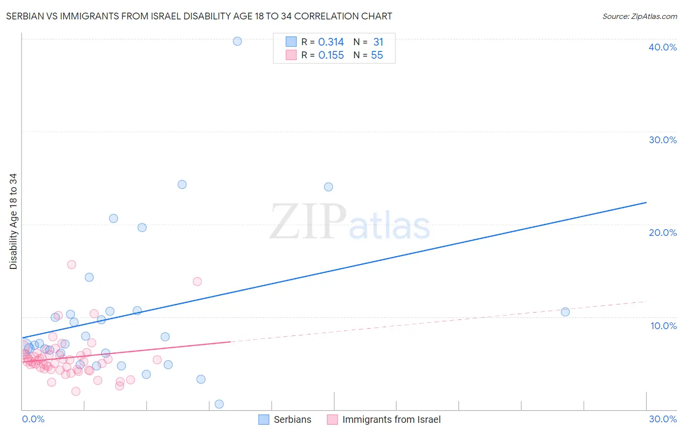 Serbian vs Immigrants from Israel Disability Age 18 to 34