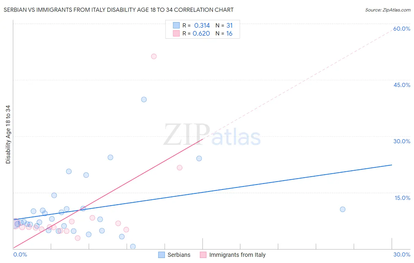 Serbian vs Immigrants from Italy Disability Age 18 to 34