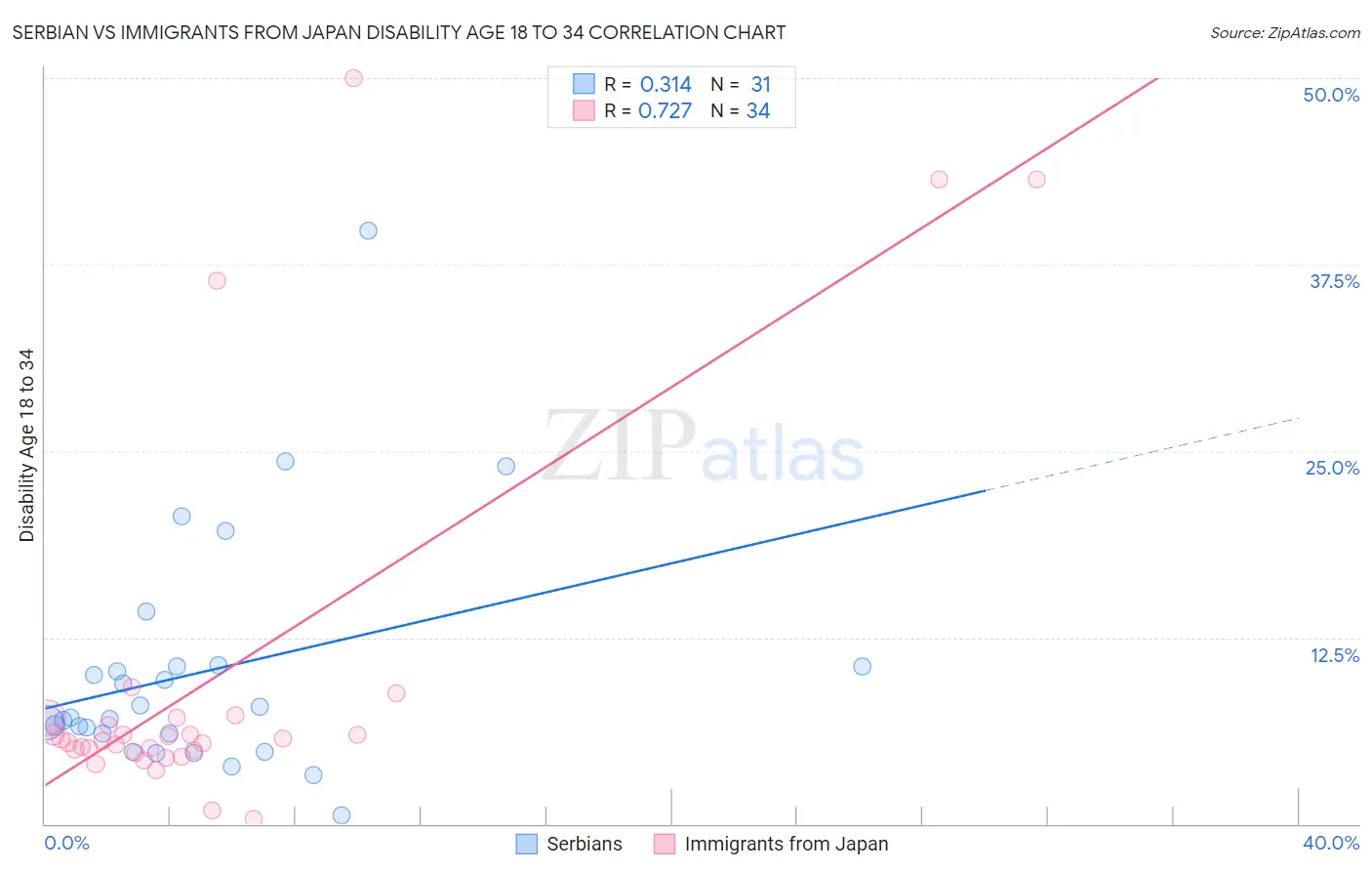 Serbian vs Immigrants from Japan Disability Age 18 to 34