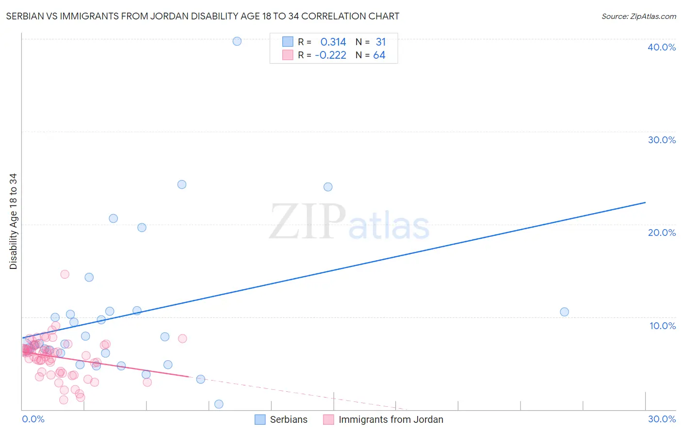 Serbian vs Immigrants from Jordan Disability Age 18 to 34