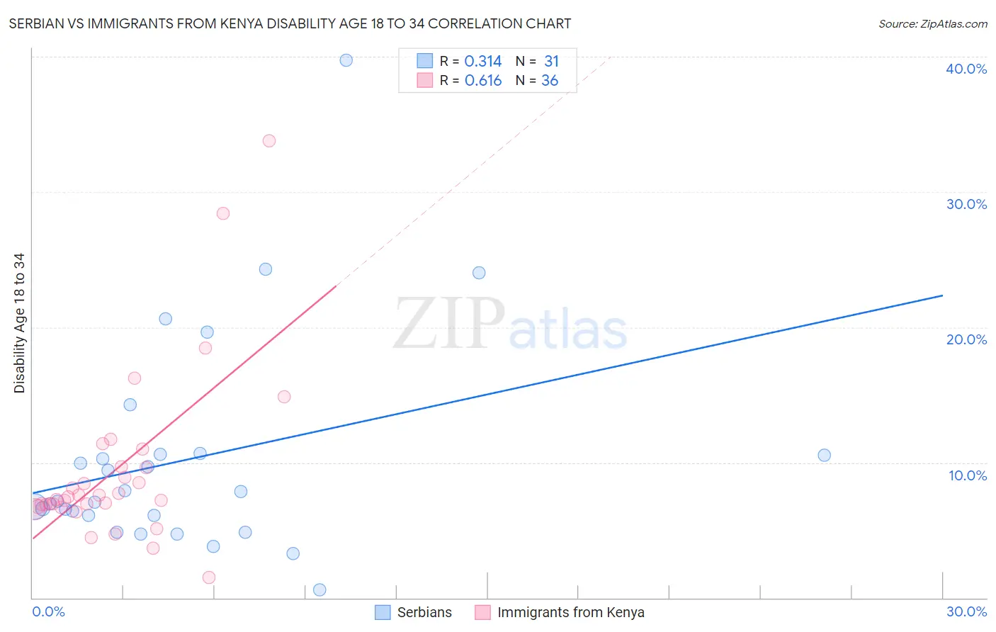 Serbian vs Immigrants from Kenya Disability Age 18 to 34
