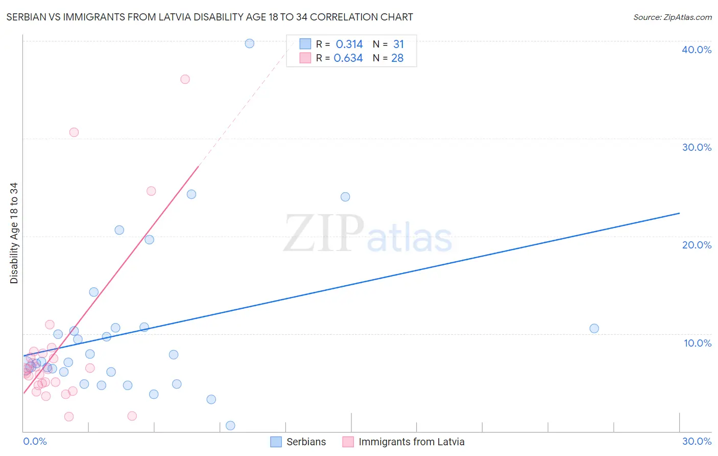 Serbian vs Immigrants from Latvia Disability Age 18 to 34