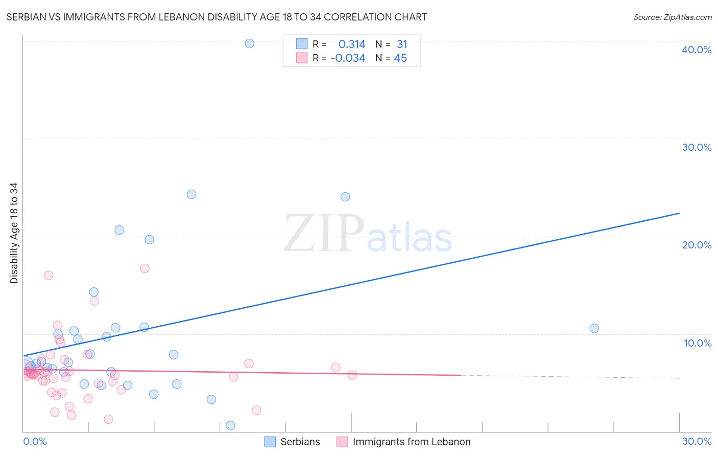 Serbian vs Immigrants from Lebanon Disability Age 18 to 34