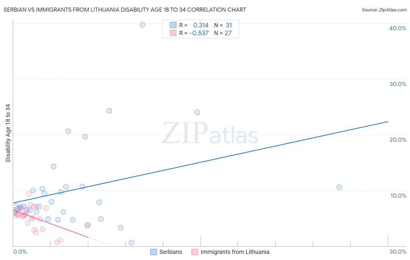 Serbian vs Immigrants from Lithuania Disability Age 18 to 34