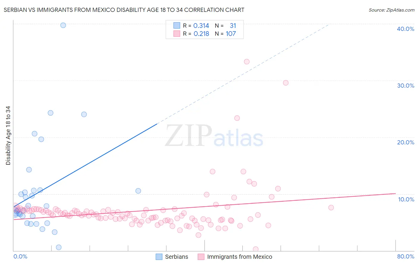 Serbian vs Immigrants from Mexico Disability Age 18 to 34