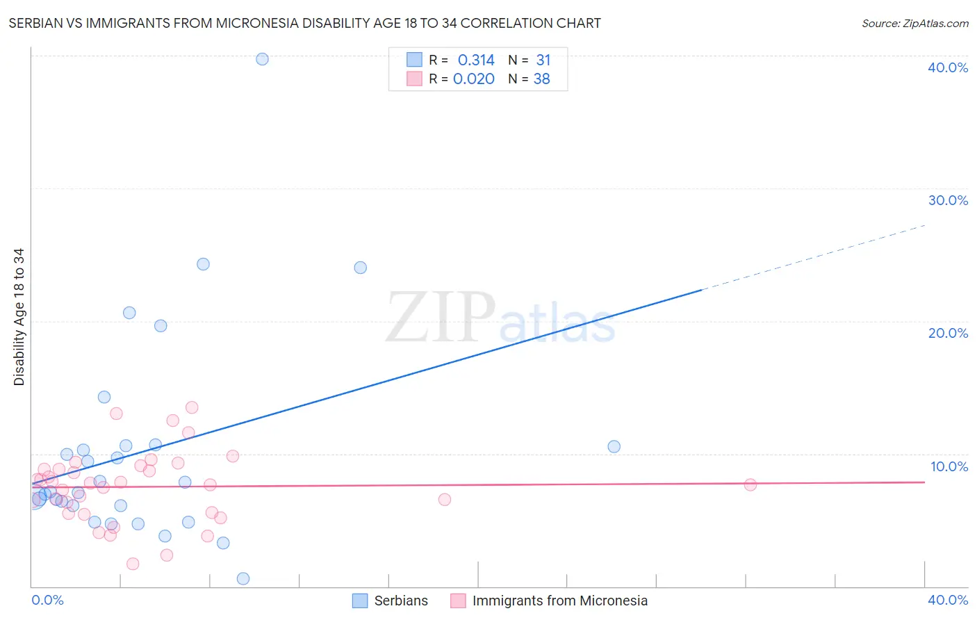 Serbian vs Immigrants from Micronesia Disability Age 18 to 34