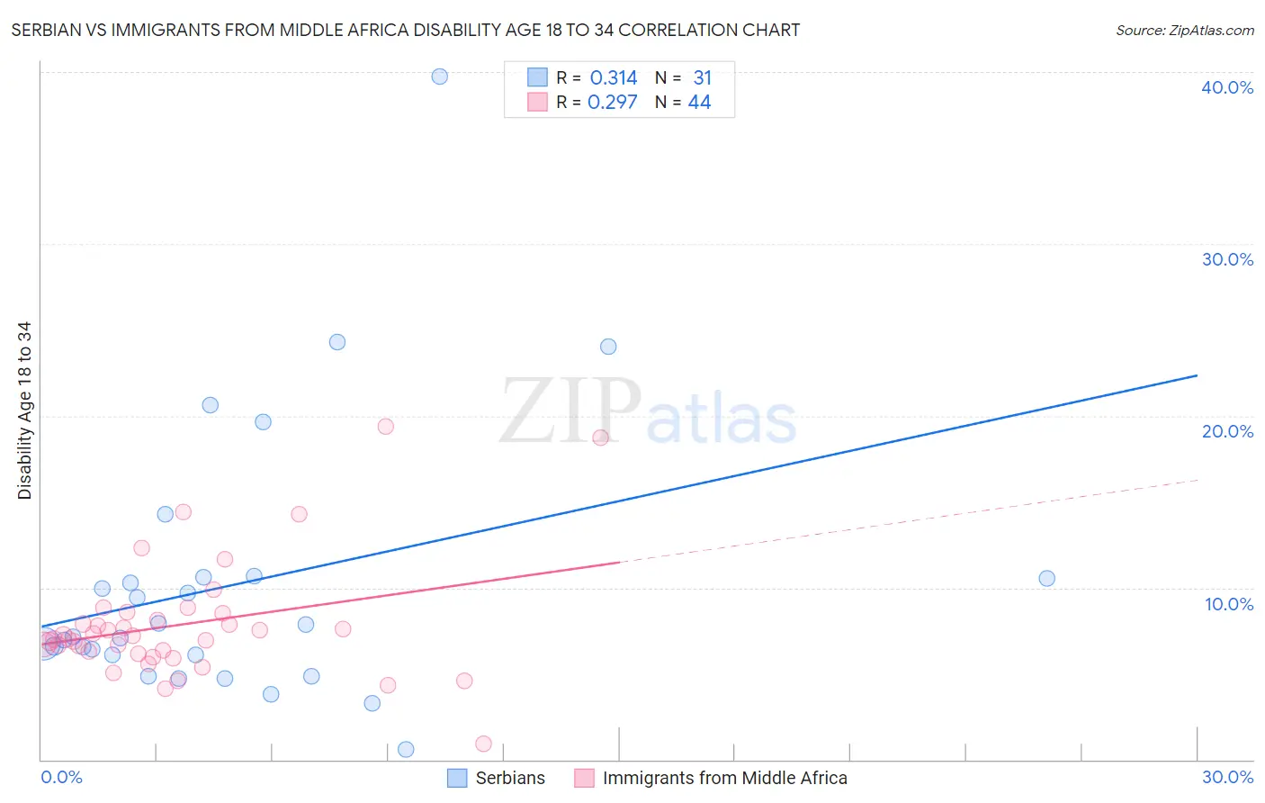 Serbian vs Immigrants from Middle Africa Disability Age 18 to 34