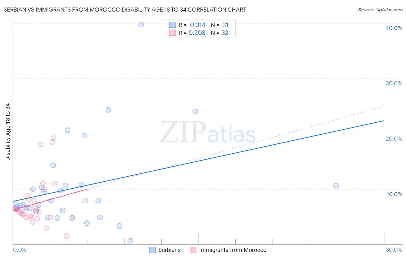 Serbian vs Immigrants from Morocco Disability Age 18 to 34