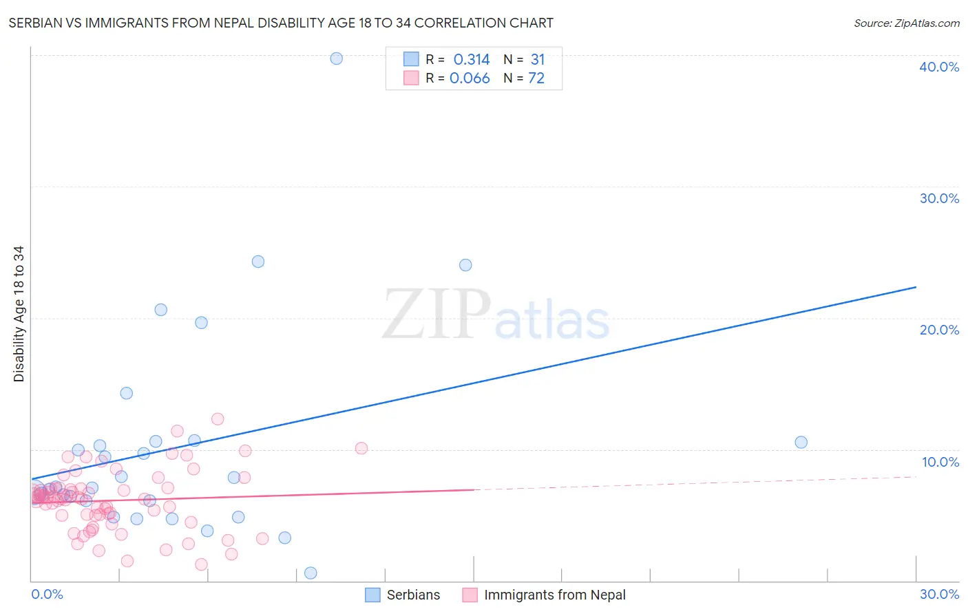 Serbian vs Immigrants from Nepal Disability Age 18 to 34