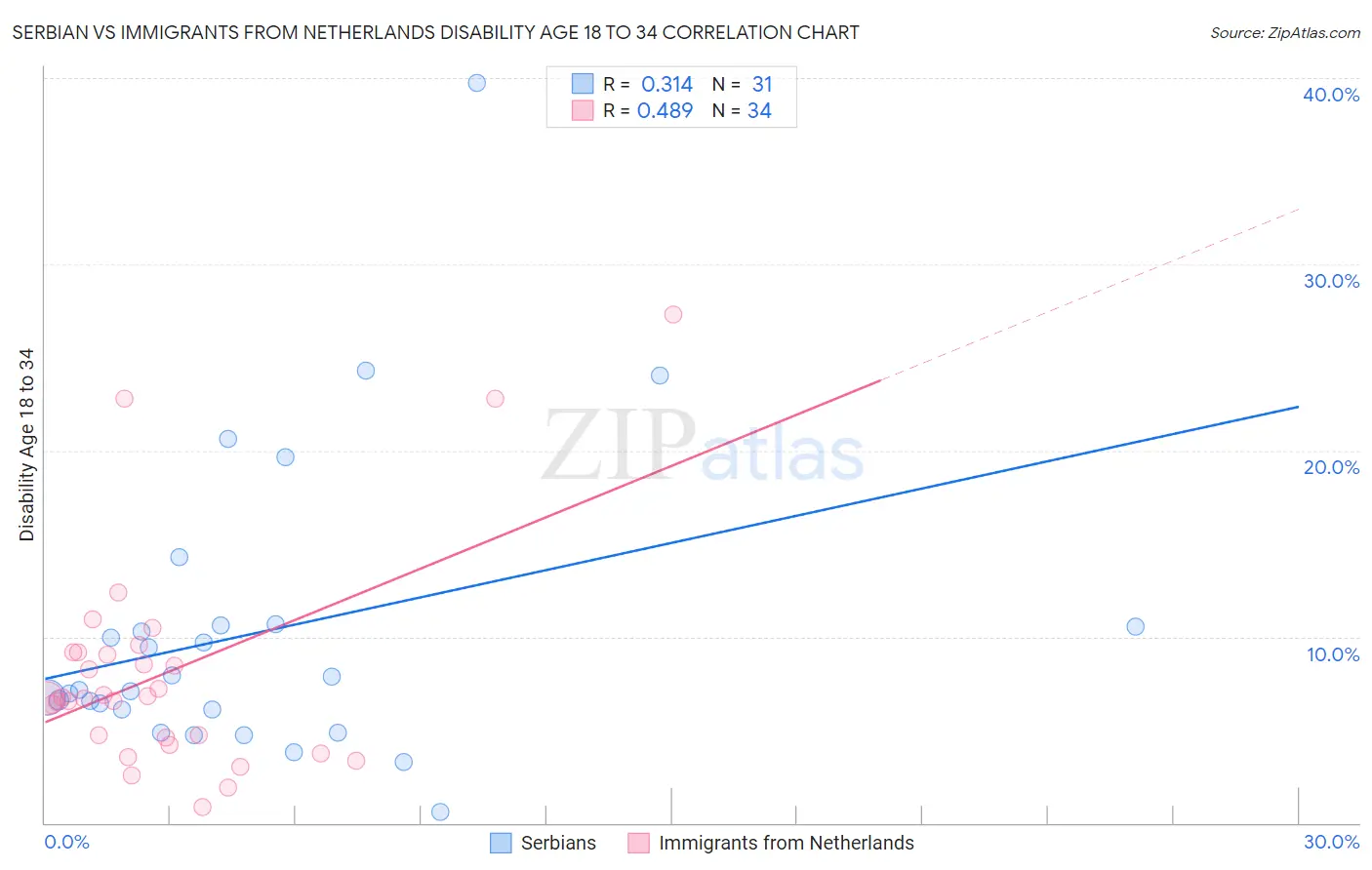Serbian vs Immigrants from Netherlands Disability Age 18 to 34