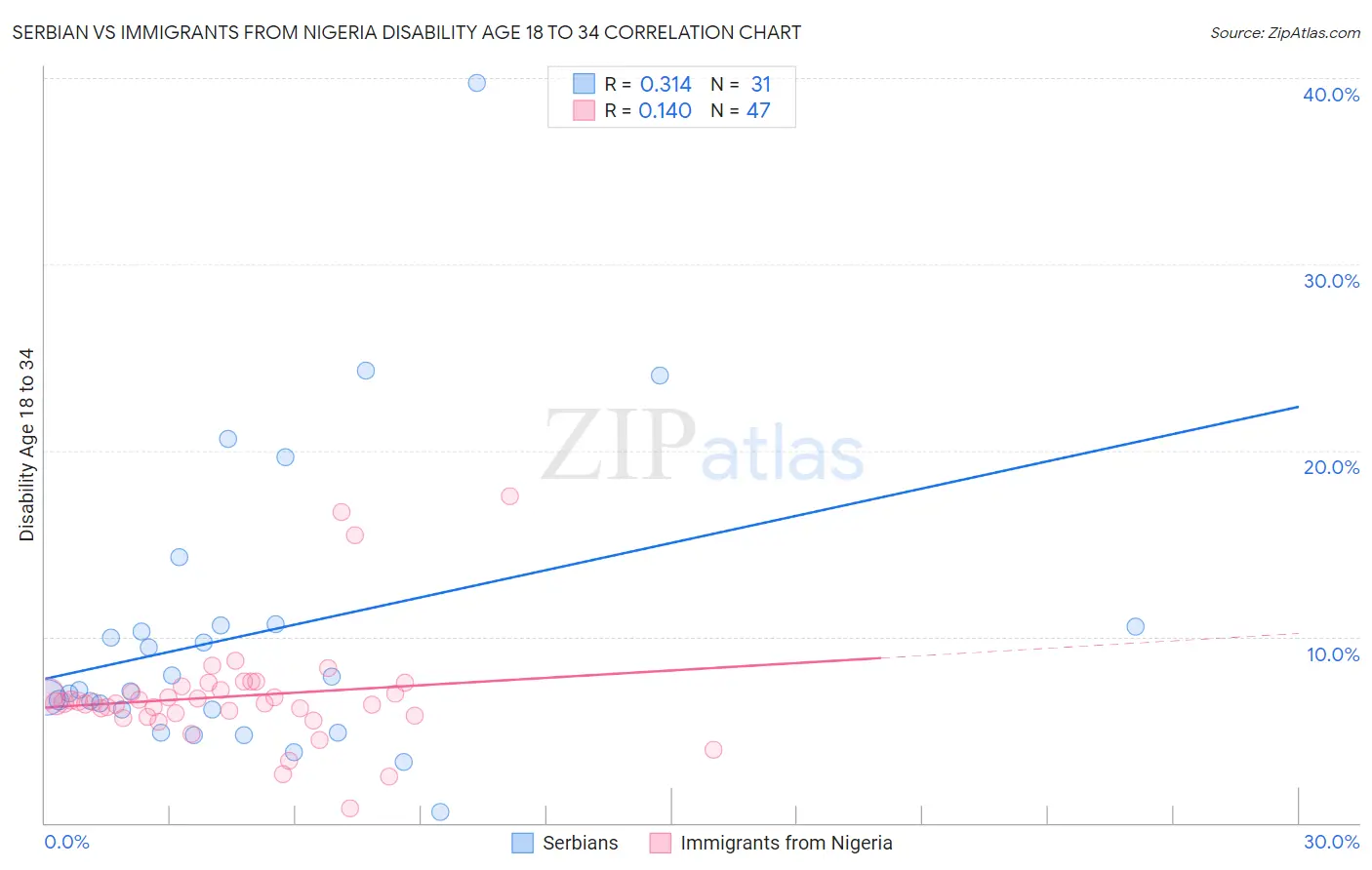 Serbian vs Immigrants from Nigeria Disability Age 18 to 34