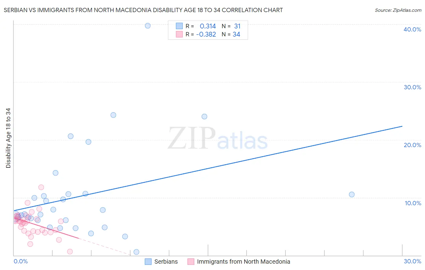 Serbian vs Immigrants from North Macedonia Disability Age 18 to 34