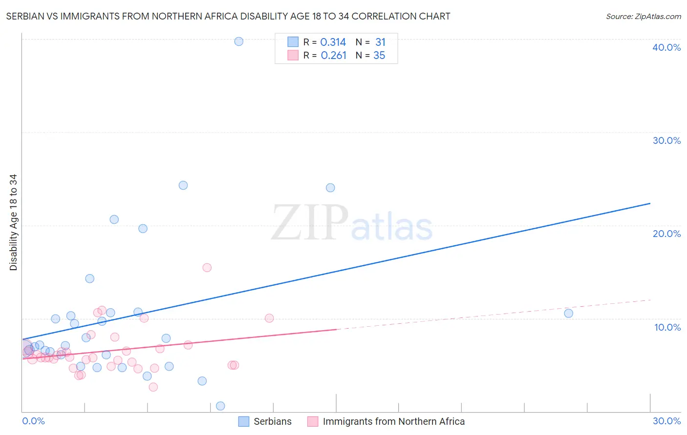 Serbian vs Immigrants from Northern Africa Disability Age 18 to 34