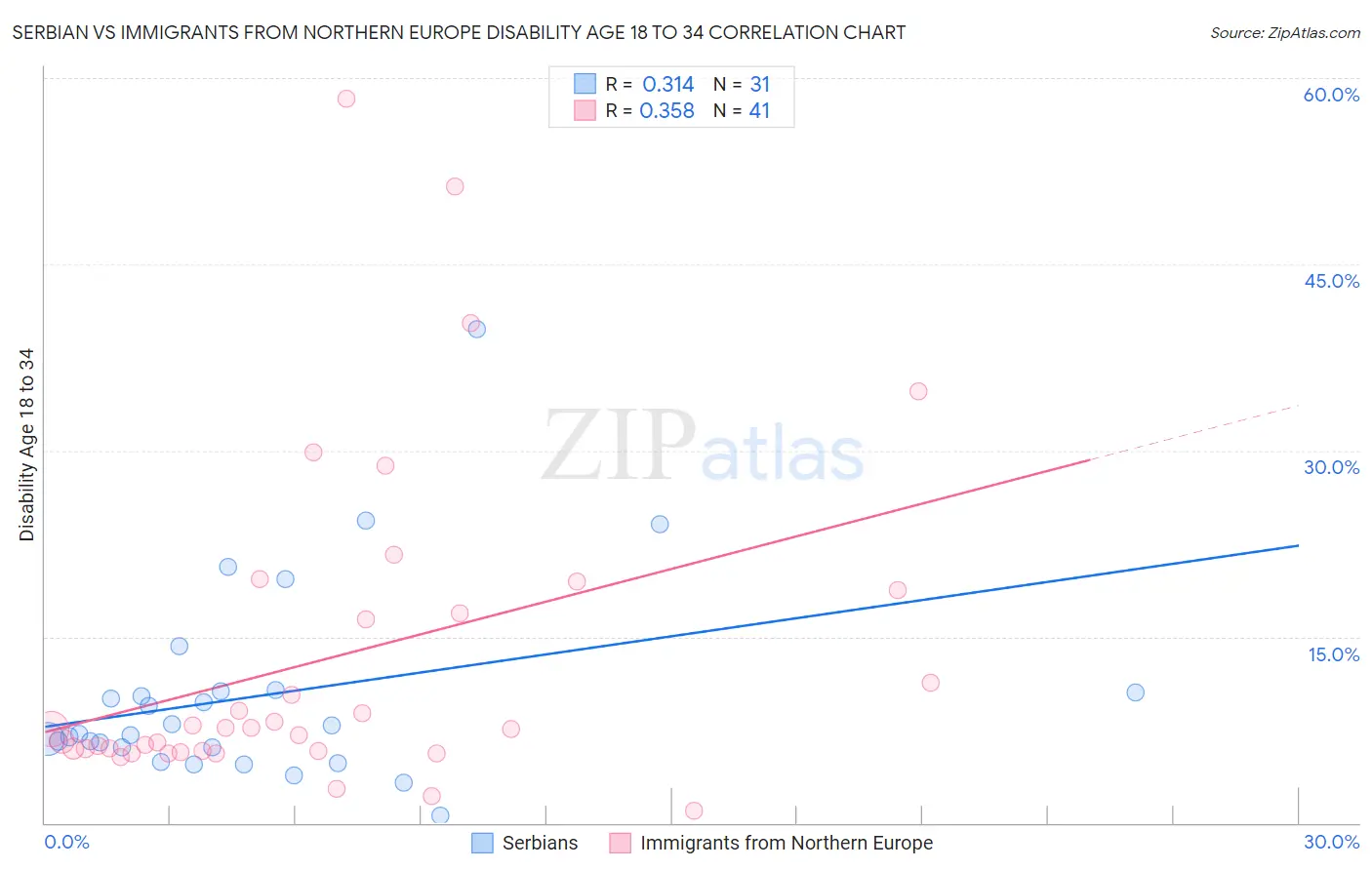 Serbian vs Immigrants from Northern Europe Disability Age 18 to 34