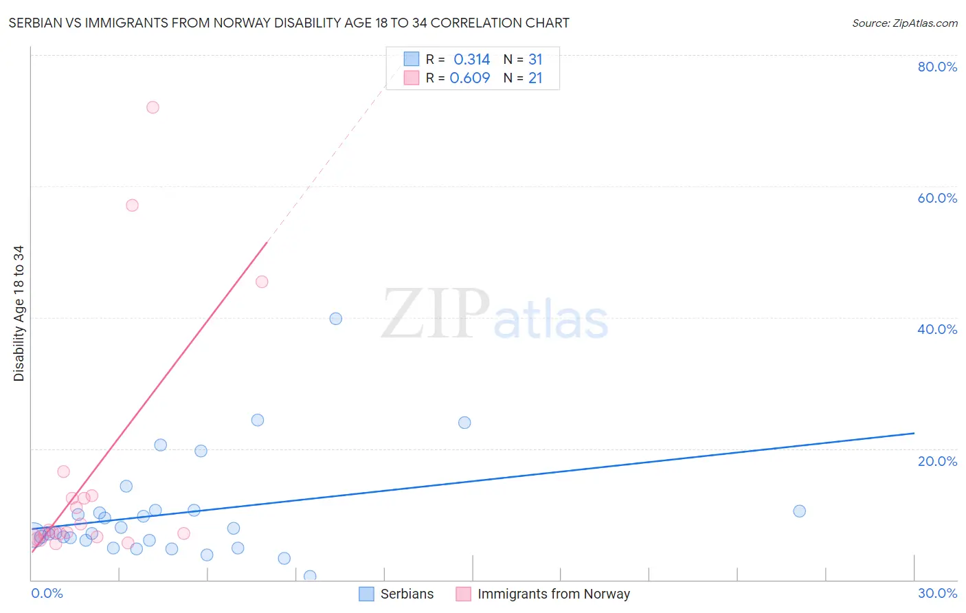 Serbian vs Immigrants from Norway Disability Age 18 to 34