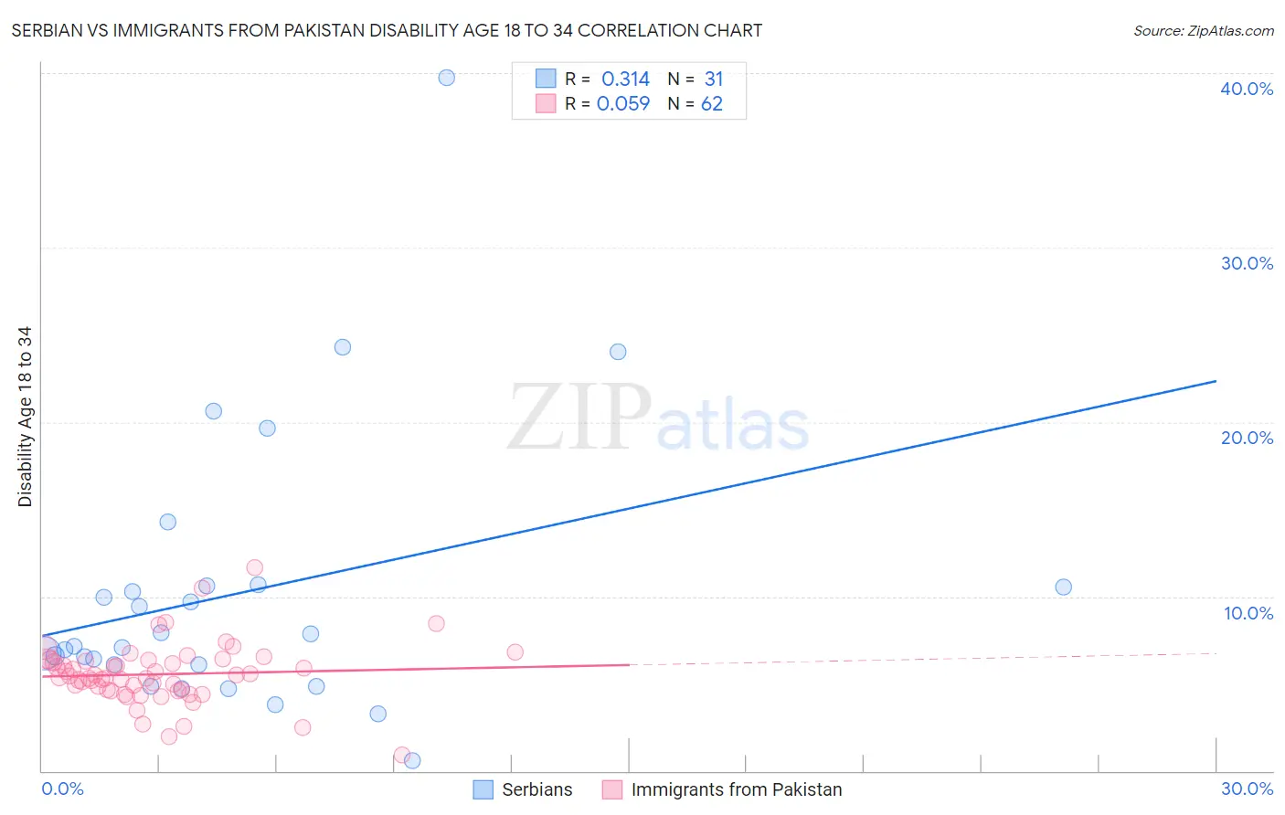 Serbian vs Immigrants from Pakistan Disability Age 18 to 34