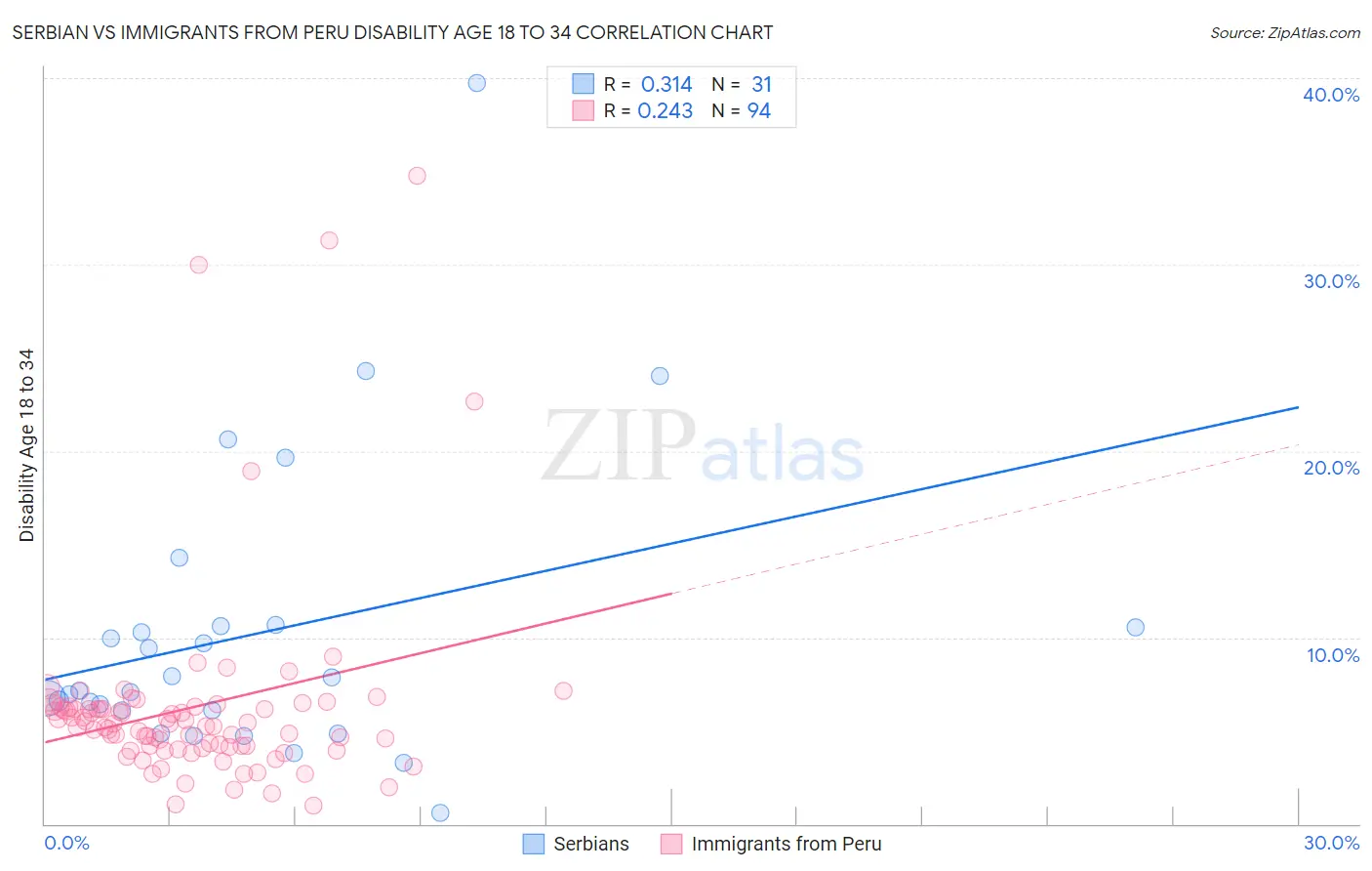 Serbian vs Immigrants from Peru Disability Age 18 to 34