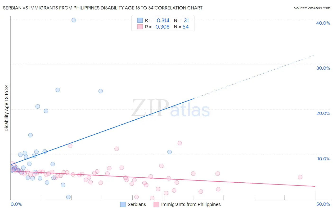 Serbian vs Immigrants from Philippines Disability Age 18 to 34