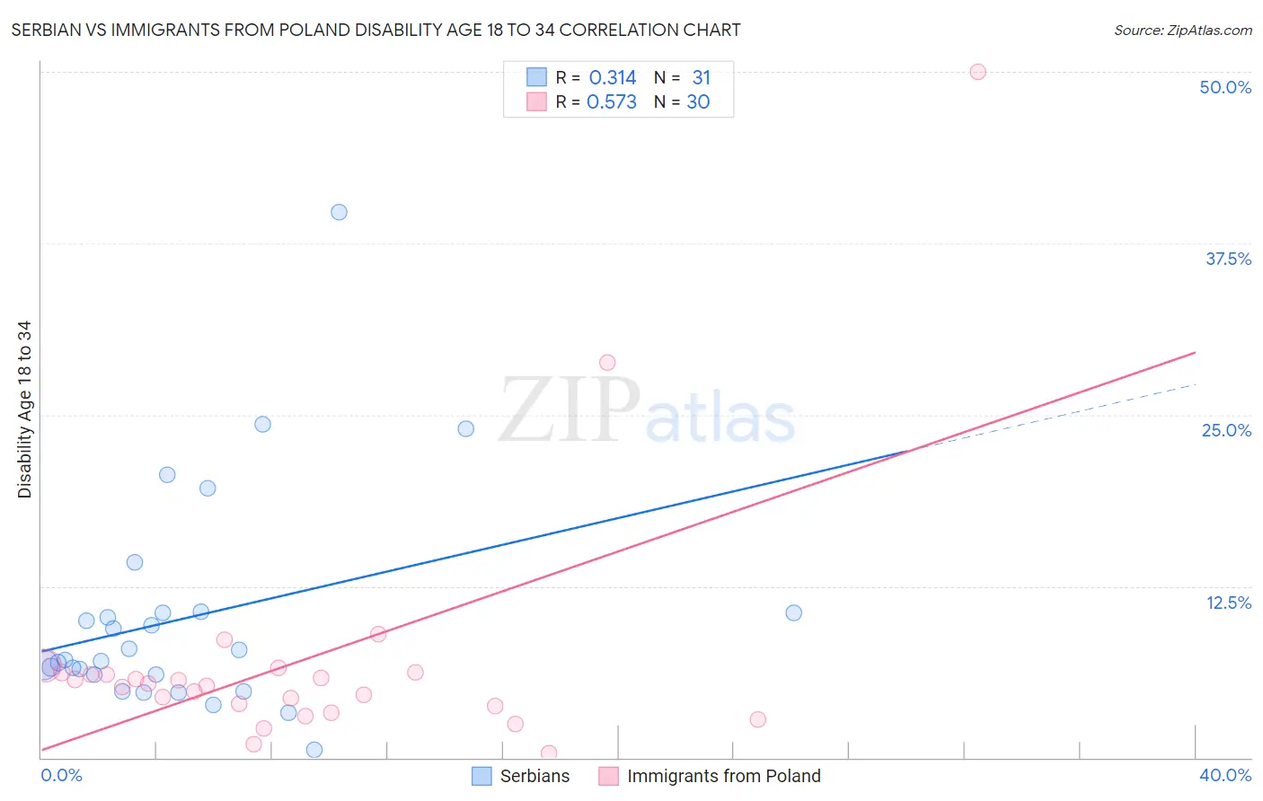 Serbian vs Immigrants from Poland Disability Age 18 to 34