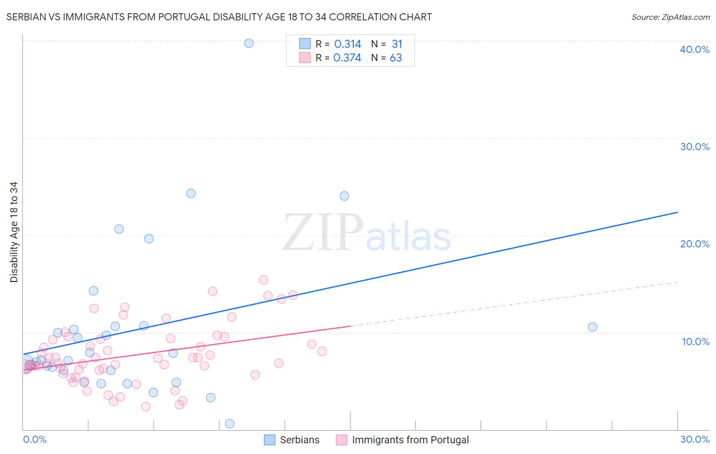 Serbian vs Immigrants from Portugal Disability Age 18 to 34