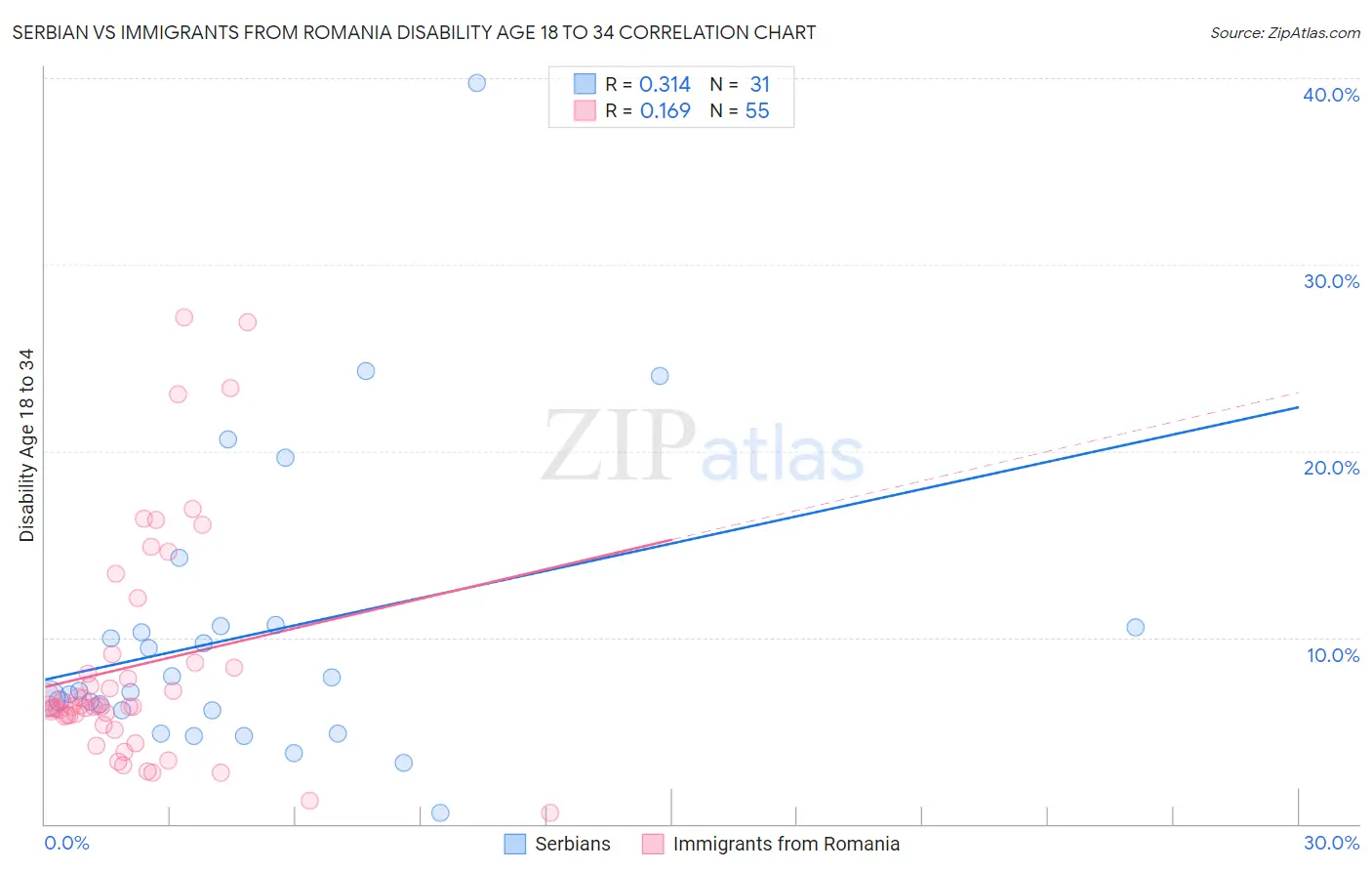 Serbian vs Immigrants from Romania Disability Age 18 to 34