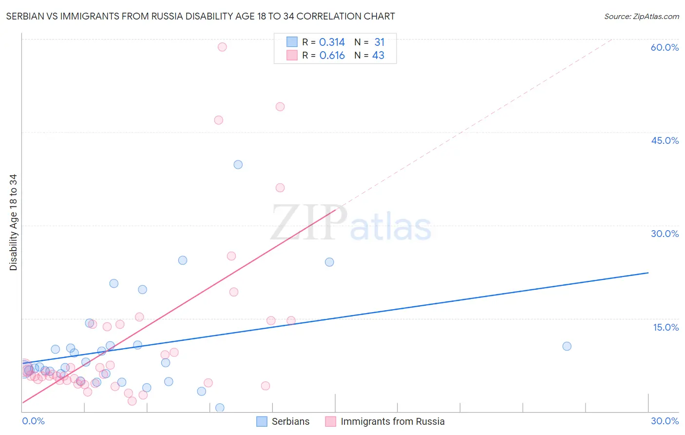 Serbian vs Immigrants from Russia Disability Age 18 to 34