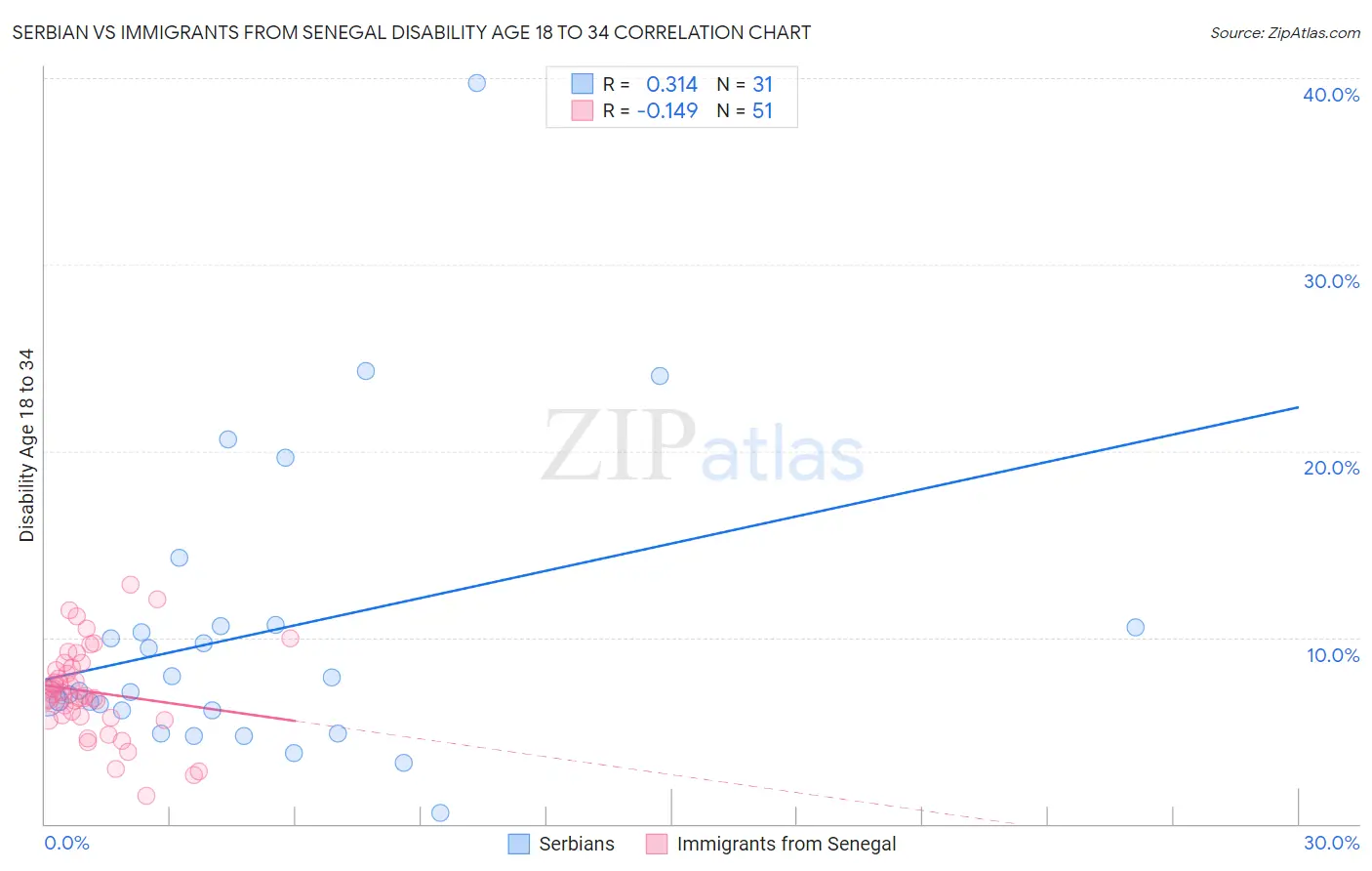 Serbian vs Immigrants from Senegal Disability Age 18 to 34
