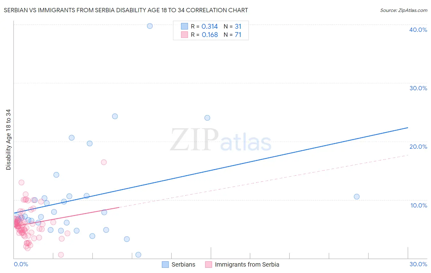 Serbian vs Immigrants from Serbia Disability Age 18 to 34