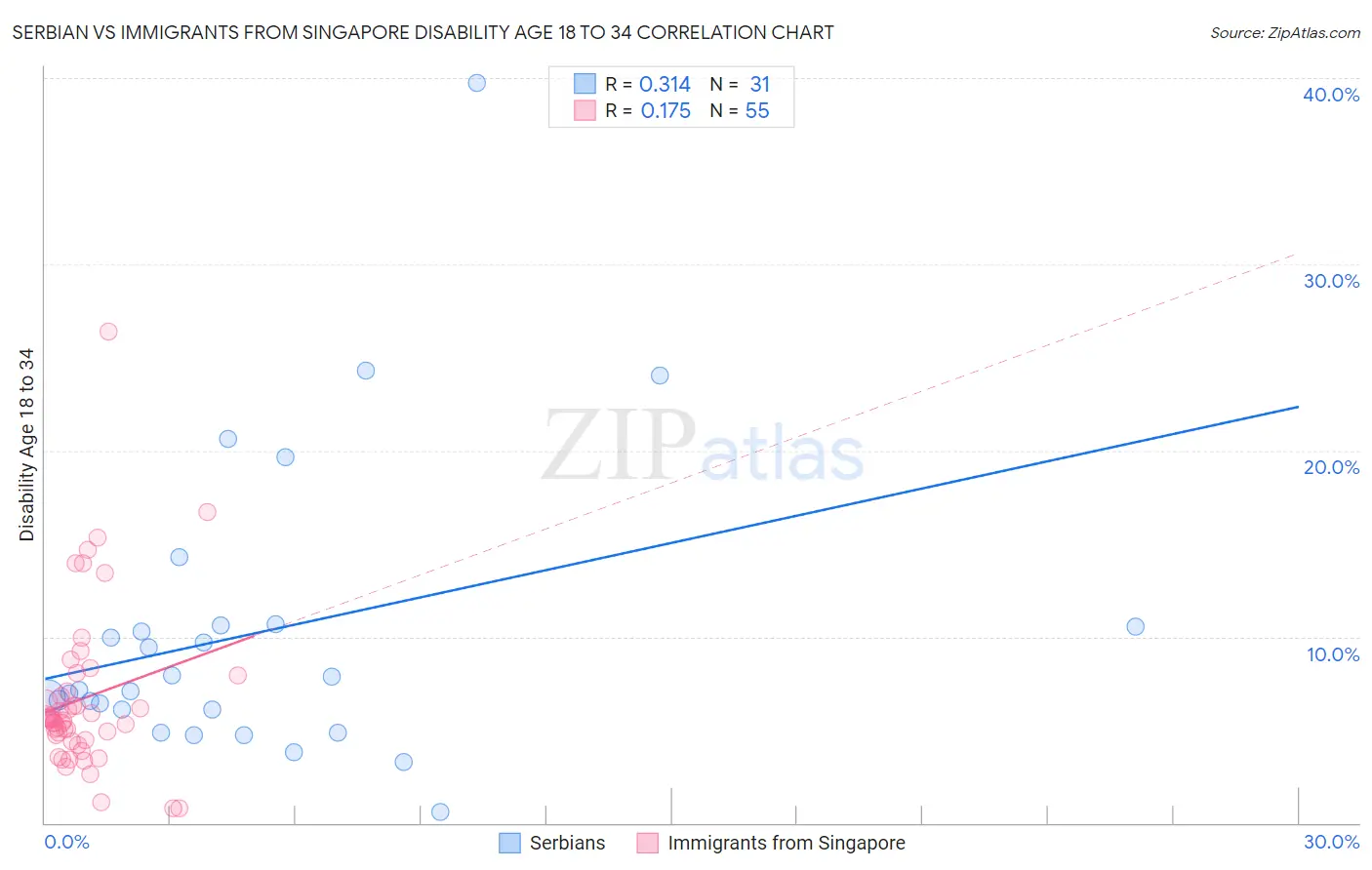 Serbian vs Immigrants from Singapore Disability Age 18 to 34
