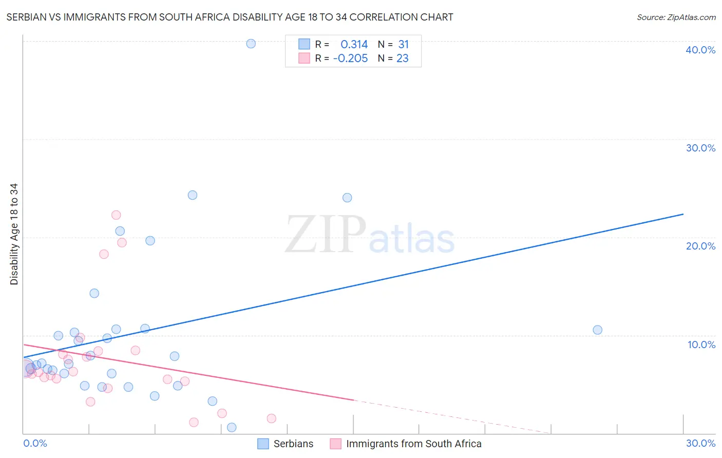 Serbian vs Immigrants from South Africa Disability Age 18 to 34