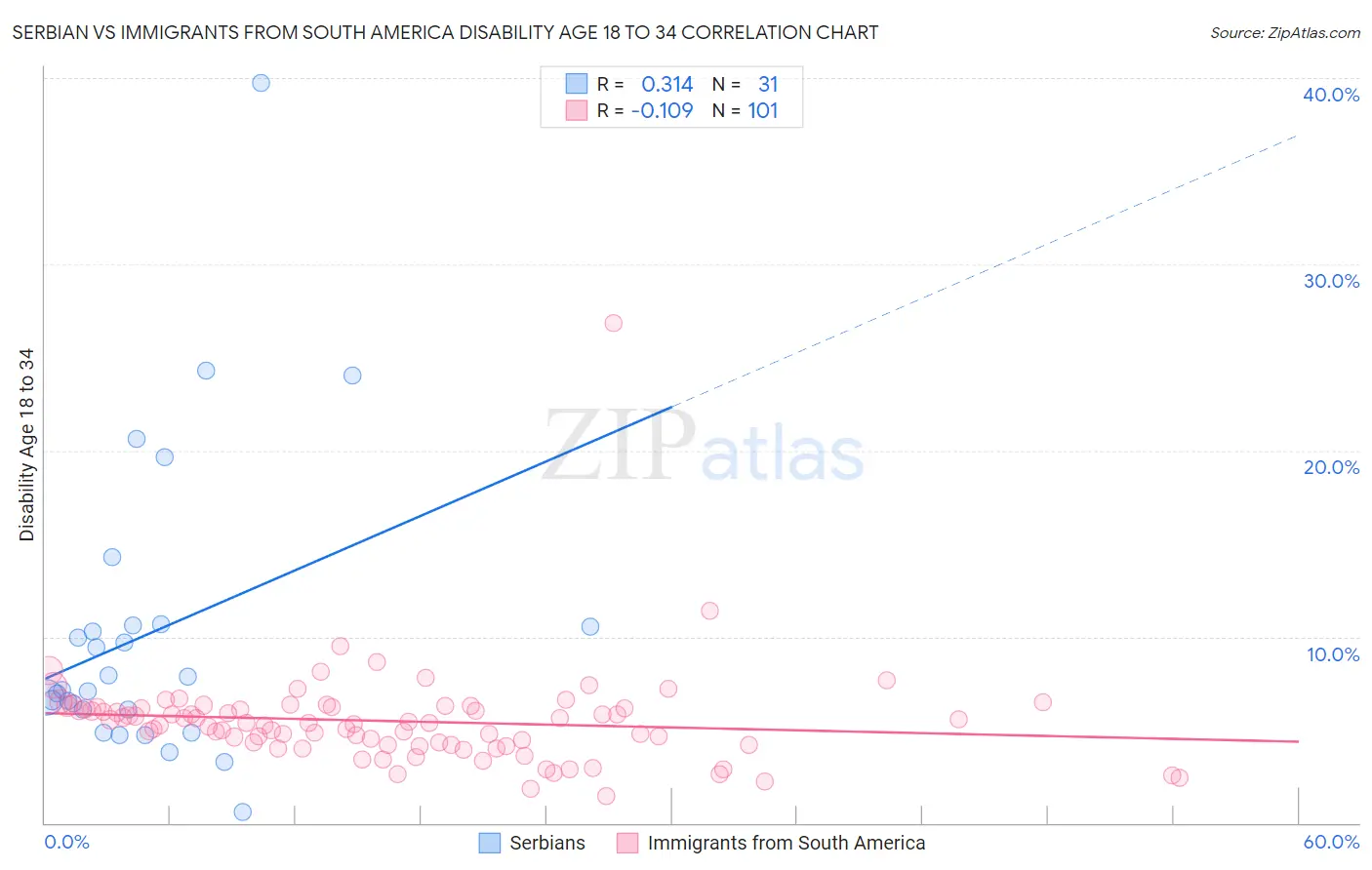 Serbian vs Immigrants from South America Disability Age 18 to 34