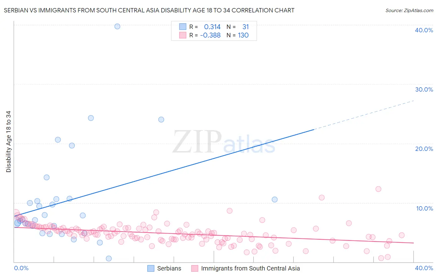 Serbian vs Immigrants from South Central Asia Disability Age 18 to 34