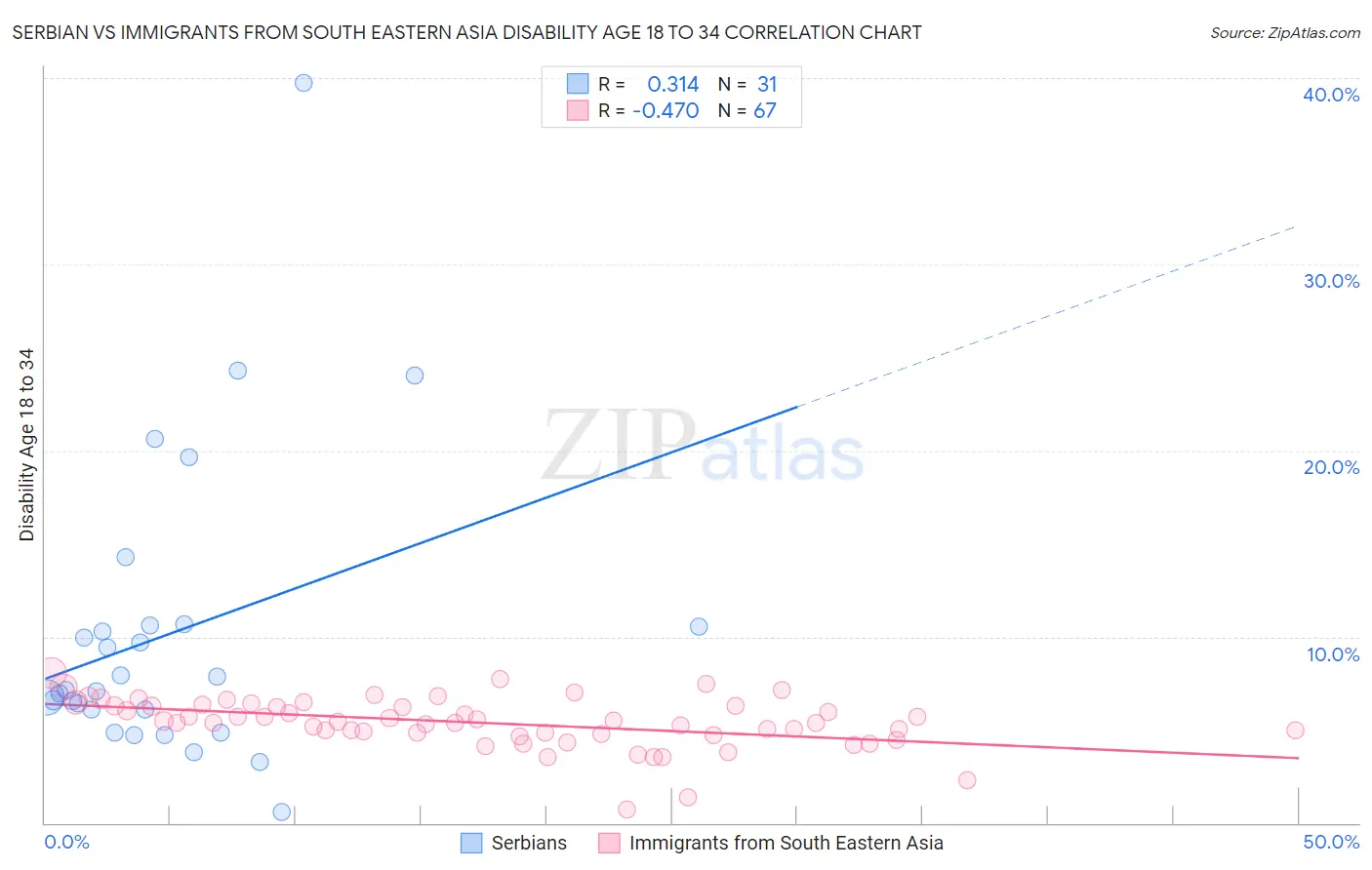 Serbian vs Immigrants from South Eastern Asia Disability Age 18 to 34