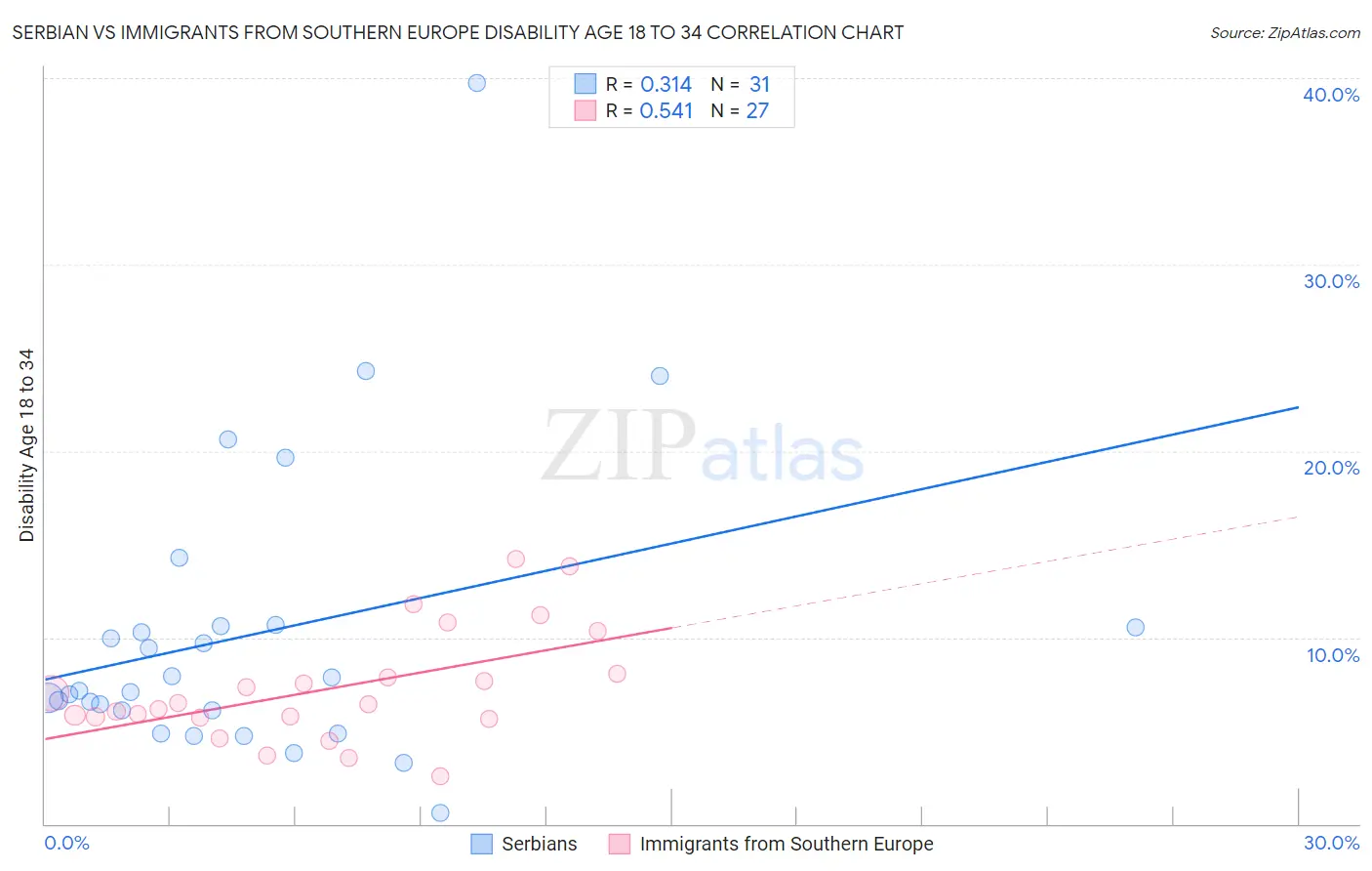 Serbian vs Immigrants from Southern Europe Disability Age 18 to 34