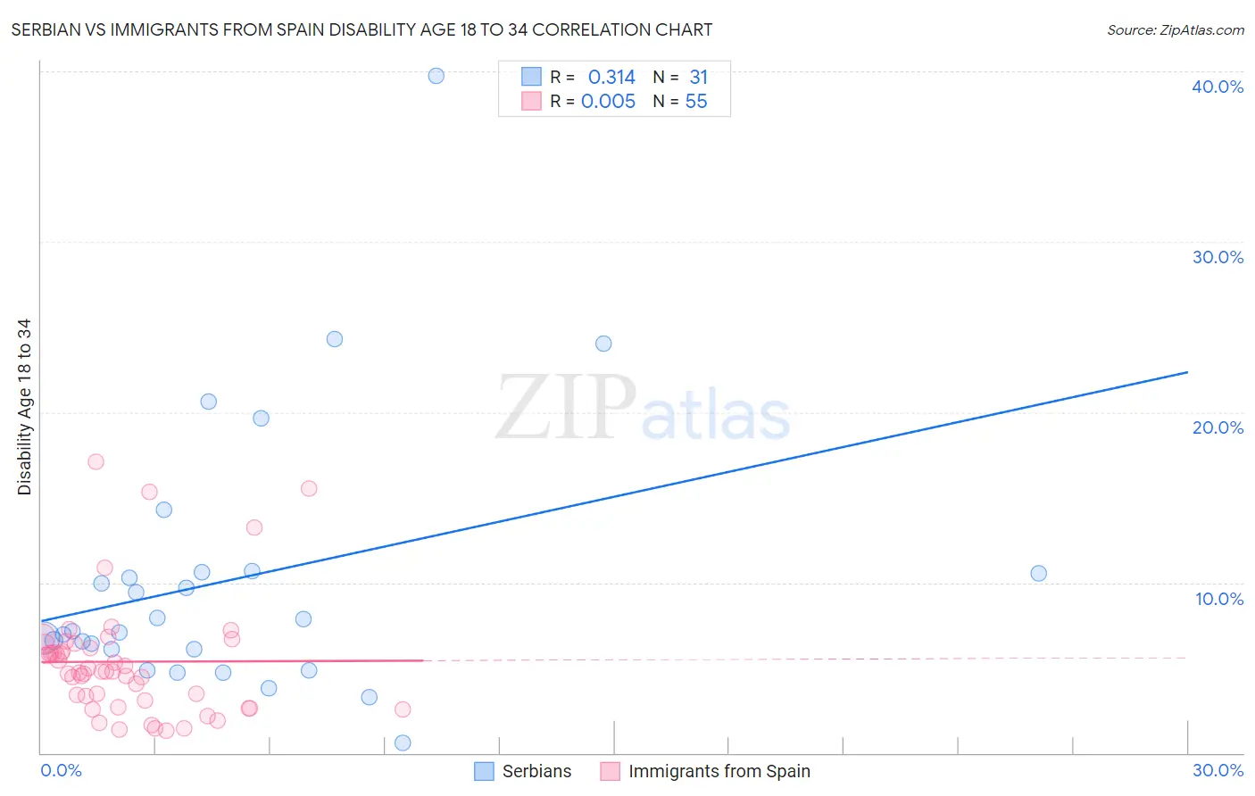 Serbian vs Immigrants from Spain Disability Age 18 to 34