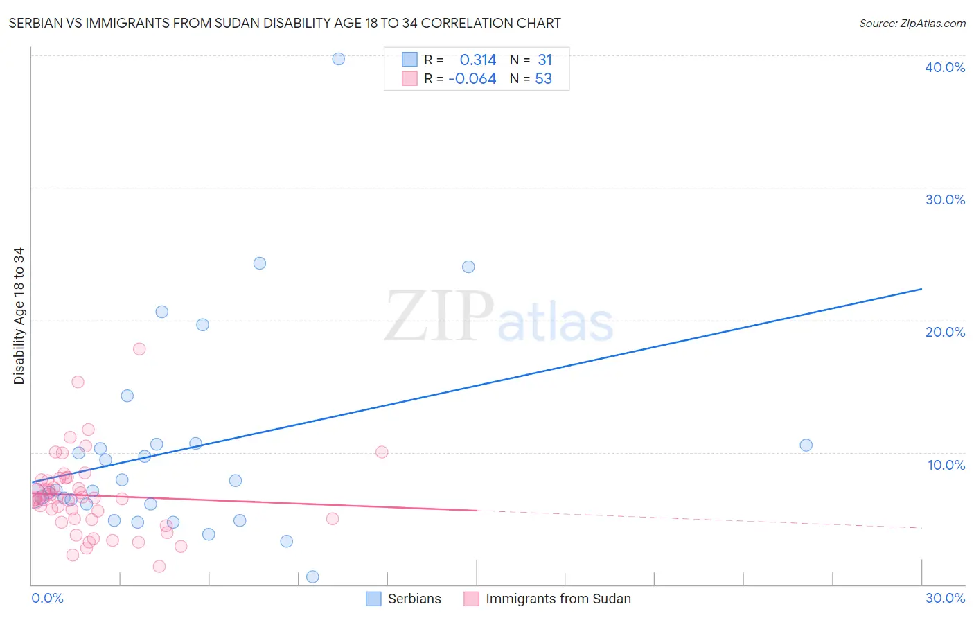 Serbian vs Immigrants from Sudan Disability Age 18 to 34