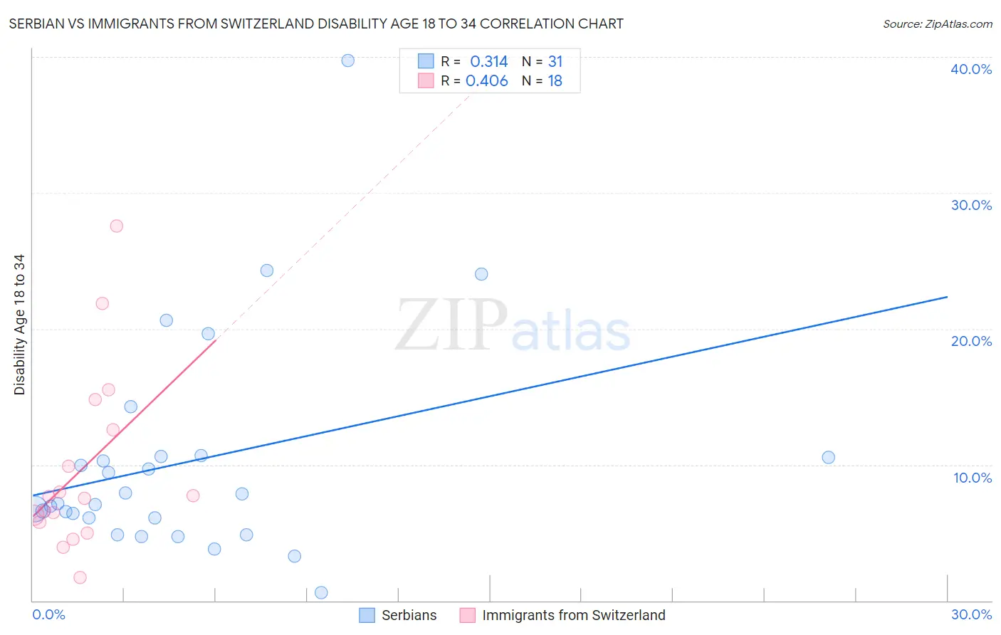 Serbian vs Immigrants from Switzerland Disability Age 18 to 34