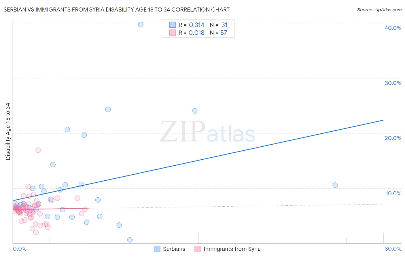 Serbian vs Immigrants from Syria Disability Age 18 to 34