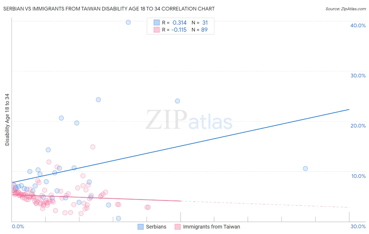 Serbian vs Immigrants from Taiwan Disability Age 18 to 34