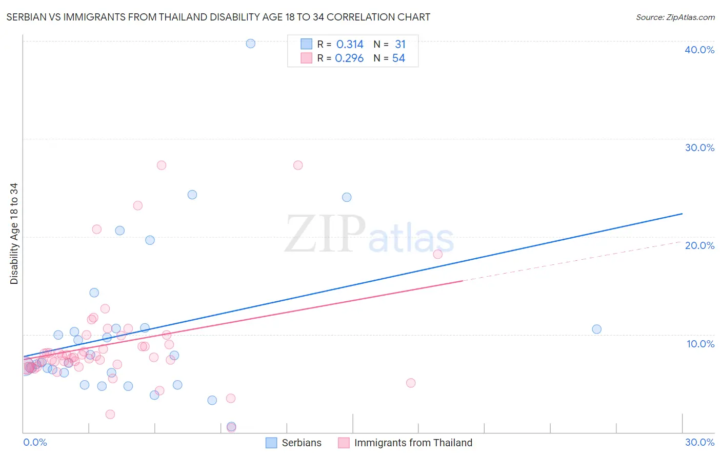 Serbian vs Immigrants from Thailand Disability Age 18 to 34