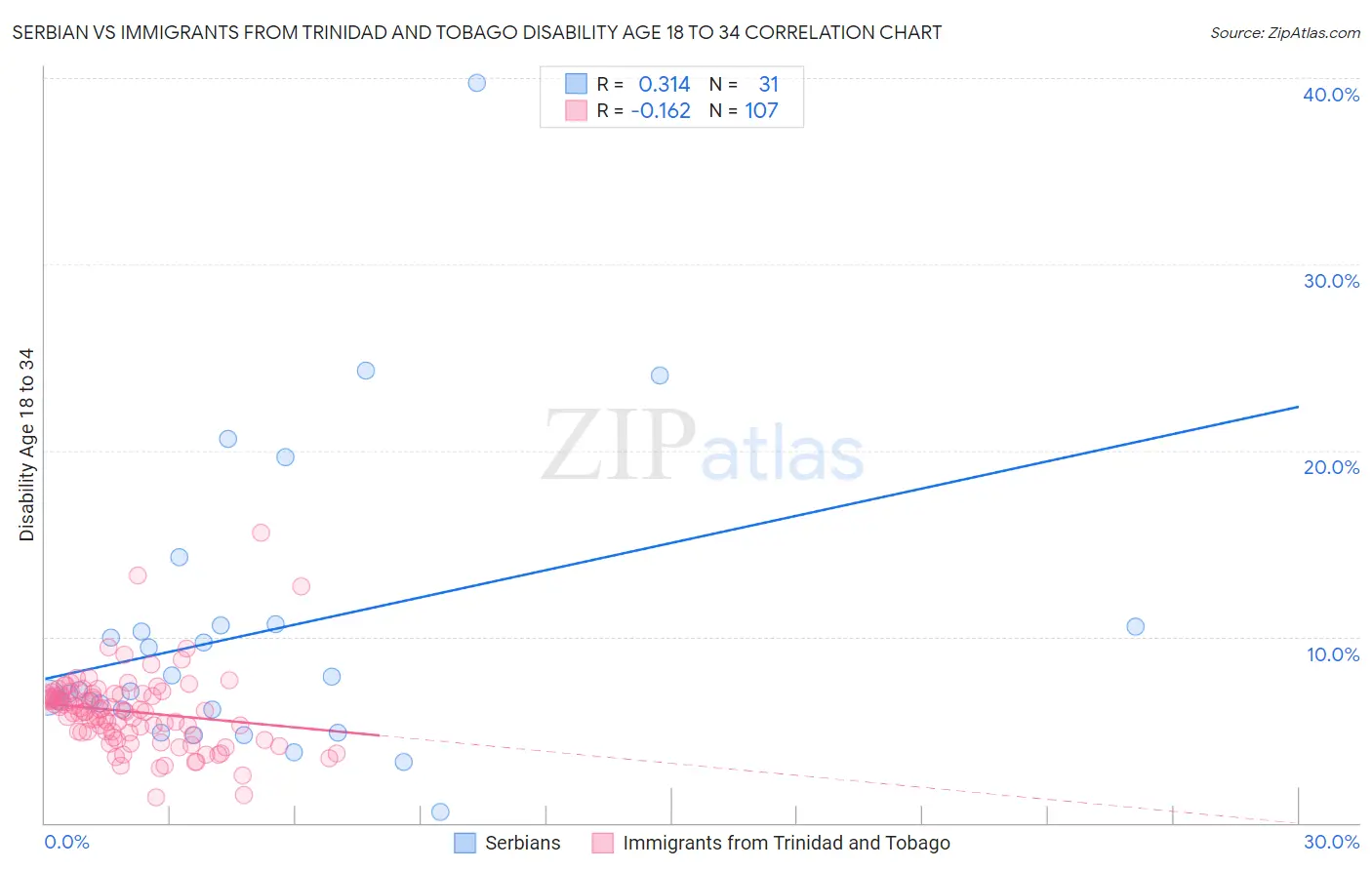 Serbian vs Immigrants from Trinidad and Tobago Disability Age 18 to 34
