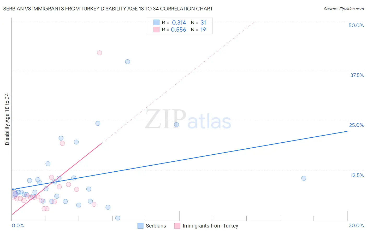 Serbian vs Immigrants from Turkey Disability Age 18 to 34