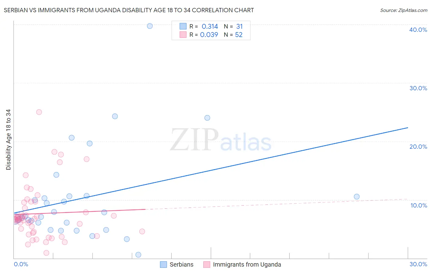 Serbian vs Immigrants from Uganda Disability Age 18 to 34