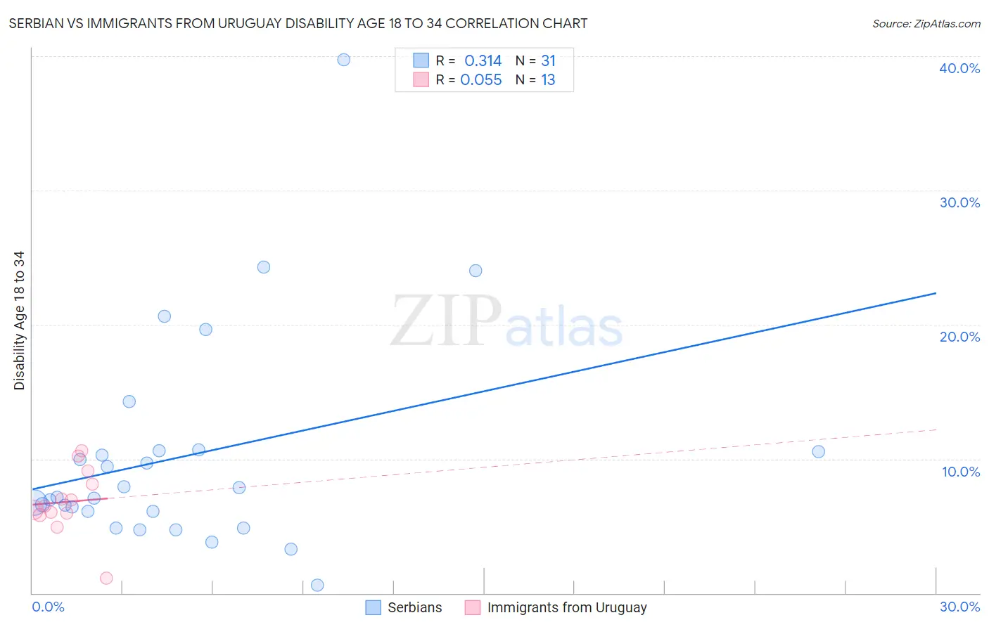 Serbian vs Immigrants from Uruguay Disability Age 18 to 34